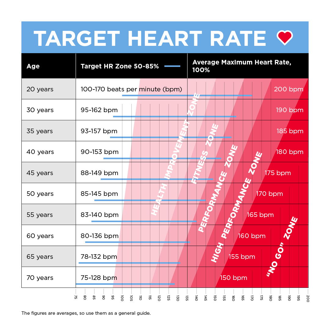 Using heart rate zones to get the most out of your workout